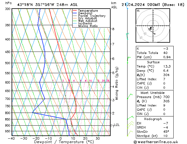 Modell Radiosonden GFS So 21.04.2024 00 UTC