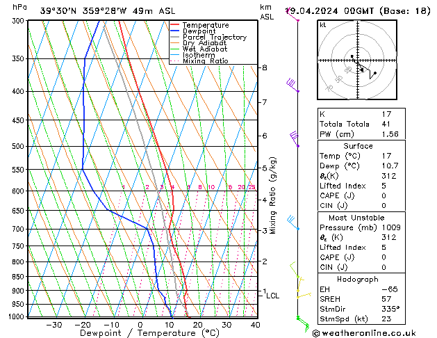 Modell Radiosonden GFS Fr 19.04.2024 00 UTC