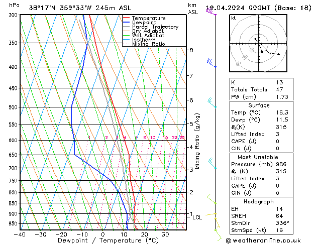 Modell Radiosonden GFS Fr 19.04.2024 00 UTC