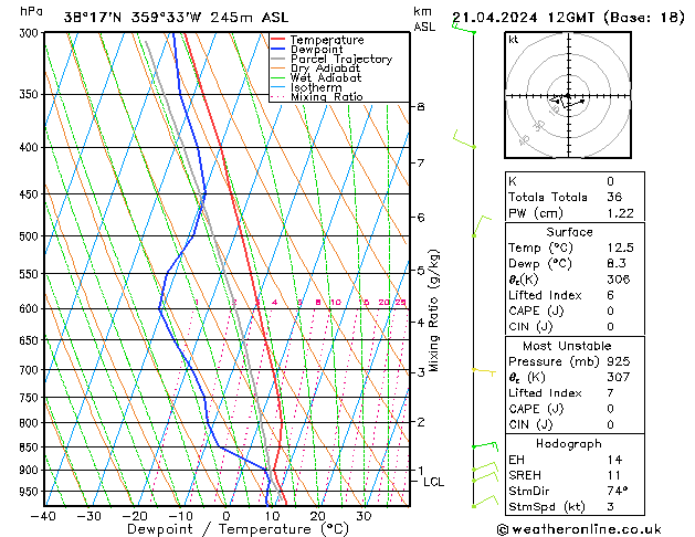 Modell Radiosonden GFS So 21.04.2024 12 UTC