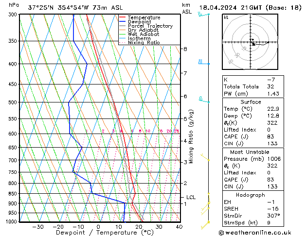 Modell Radiosonden GFS Do 18.04.2024 21 UTC