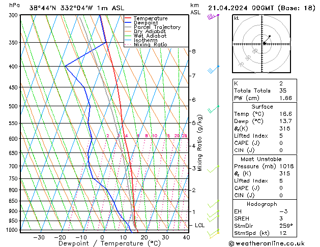 Modell Radiosonden GFS So 21.04.2024 00 UTC