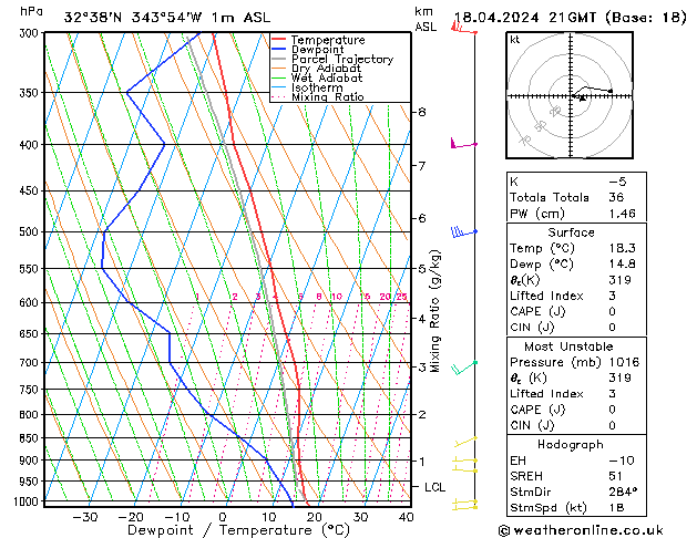 Modell Radiosonden GFS Do 18.04.2024 21 UTC