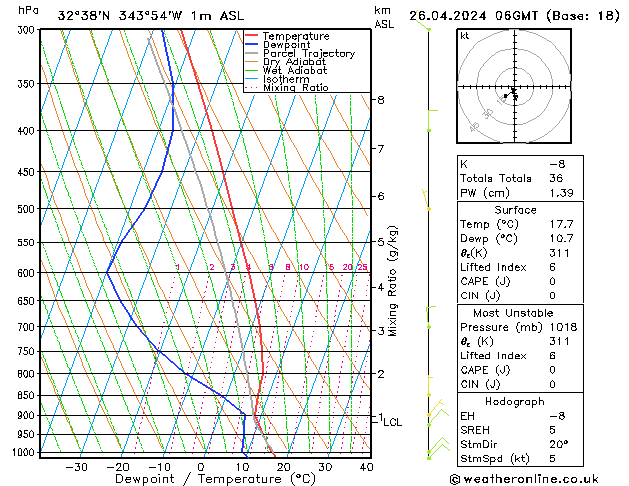 Modell Radiosonden GFS Fr 26.04.2024 06 UTC