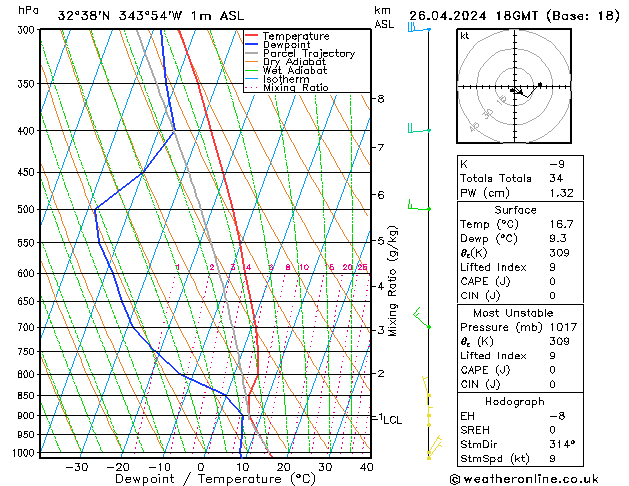 Modell Radiosonden GFS Fr 26.04.2024 18 UTC