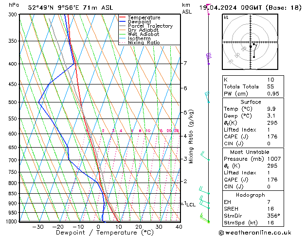 Modell Radiosonden GFS Fr 19.04.2024 00 UTC