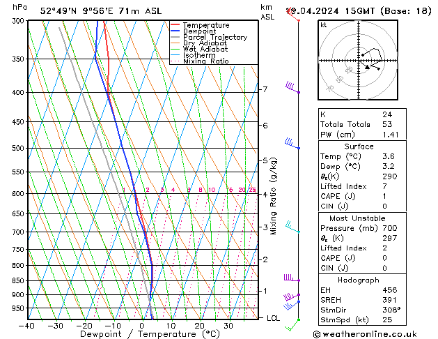 Modell Radiosonden GFS Fr 19.04.2024 15 UTC