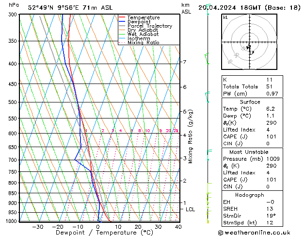 Modell Radiosonden GFS Sa 20.04.2024 18 UTC