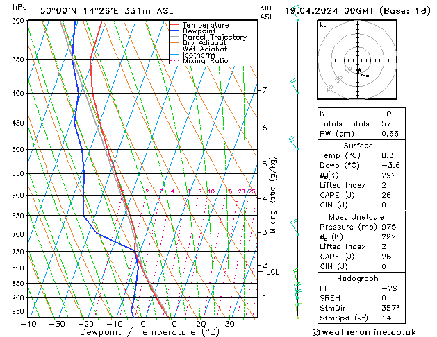 Modell Radiosonden GFS Fr 19.04.2024 00 UTC