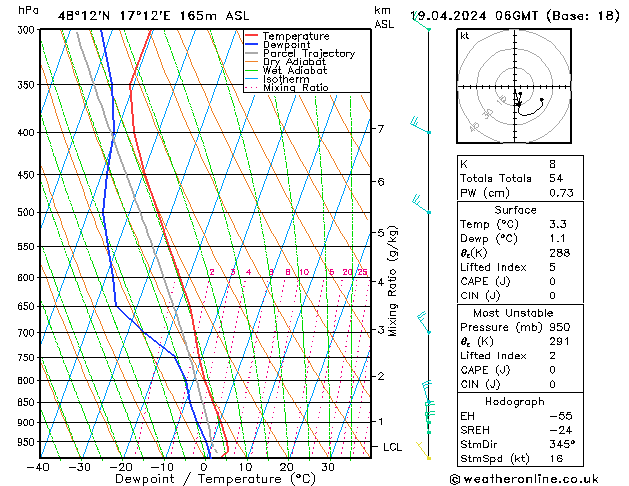 Modell Radiosonden GFS Fr 19.04.2024 06 UTC