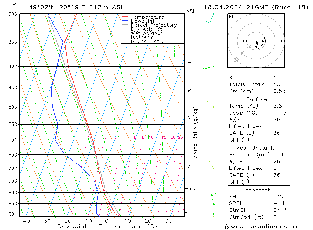 Modell Radiosonden GFS Do 18.04.2024 21 UTC