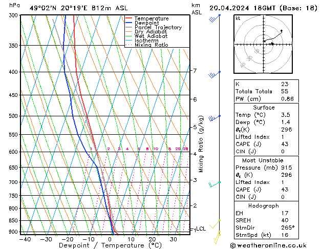 Modell Radiosonden GFS Sa 20.04.2024 18 UTC