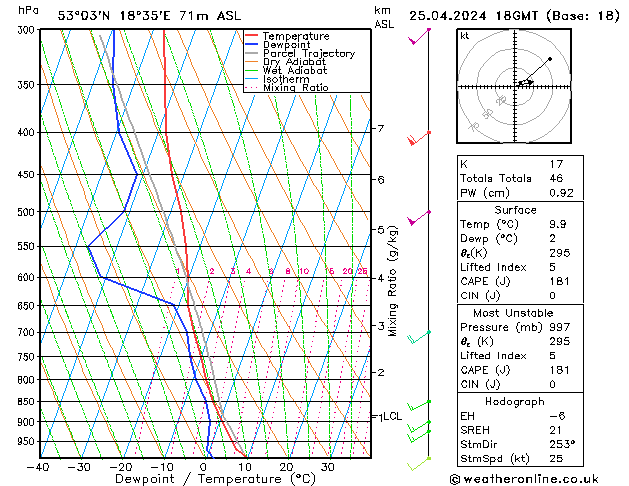 Modell Radiosonden GFS Do 25.04.2024 18 UTC