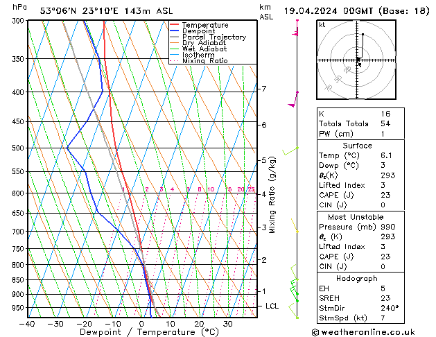 Modell Radiosonden GFS Fr 19.04.2024 00 UTC