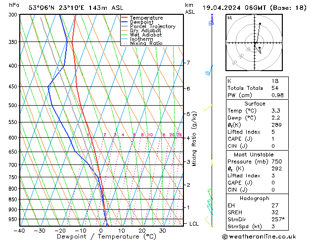 Modell Radiosonden GFS Fr 19.04.2024 06 UTC