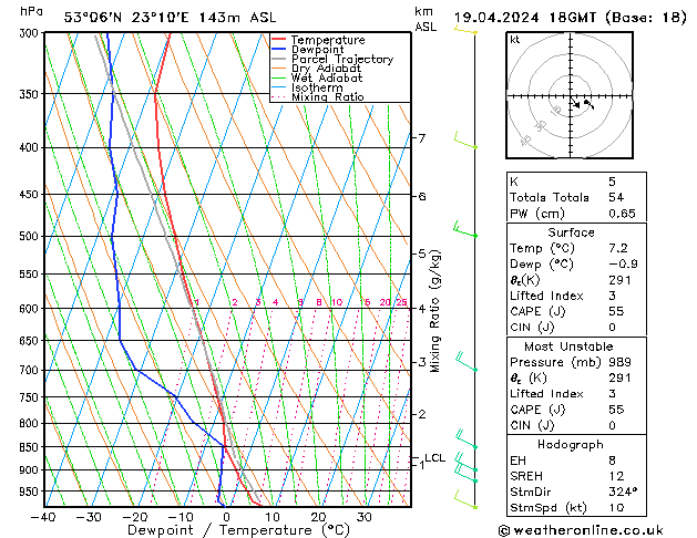 Modell Radiosonden GFS Fr 19.04.2024 18 UTC