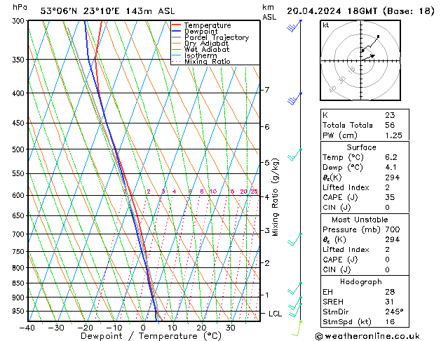 Modell Radiosonden GFS Sa 20.04.2024 18 UTC