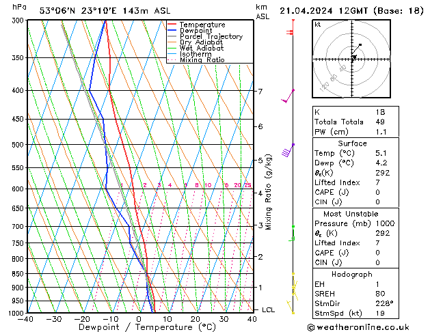 Modell Radiosonden GFS So 21.04.2024 12 UTC