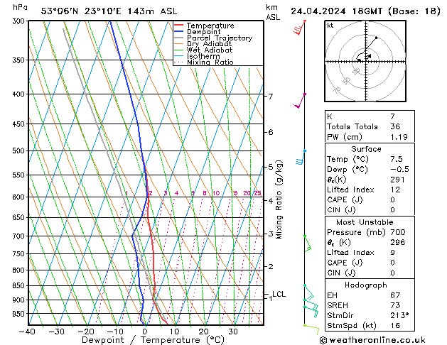 Modell Radiosonden GFS Mi 24.04.2024 18 UTC