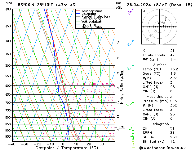 Modell Radiosonden GFS Fr 26.04.2024 18 UTC