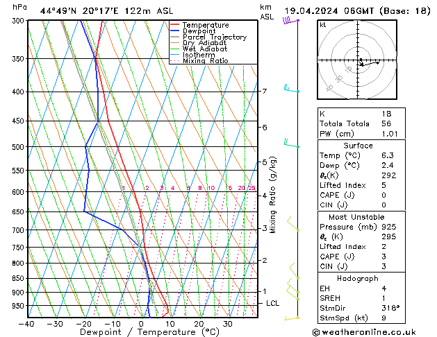 Modell Radiosonden GFS Fr 19.04.2024 06 UTC