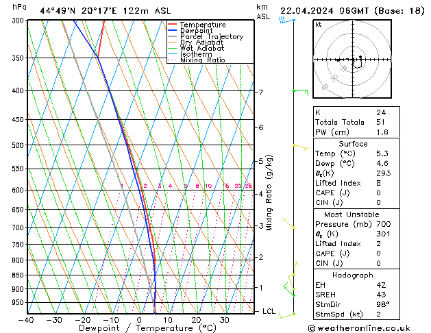 Modell Radiosonden GFS Mo 22.04.2024 06 UTC