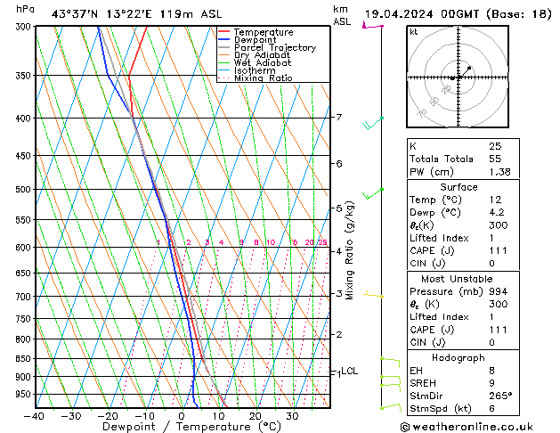 Model temps GFS Pá 19.04.2024 00 UTC