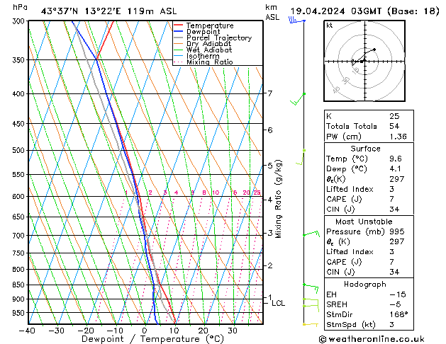 Model temps GFS ven 19.04.2024 03 UTC