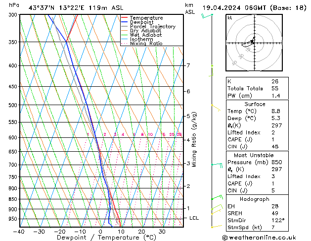 Modell Radiosonden GFS Fr 19.04.2024 06 UTC