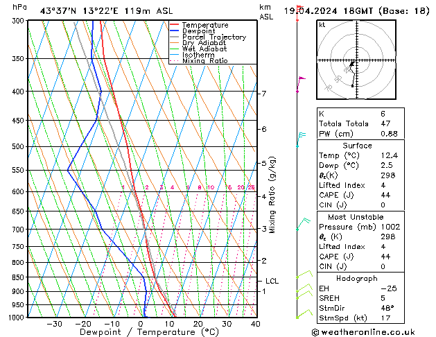 Modell Radiosonden GFS Fr 19.04.2024 18 UTC