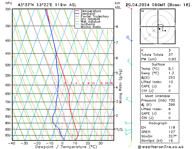 Modell Radiosonden GFS Sa 20.04.2024 06 UTC