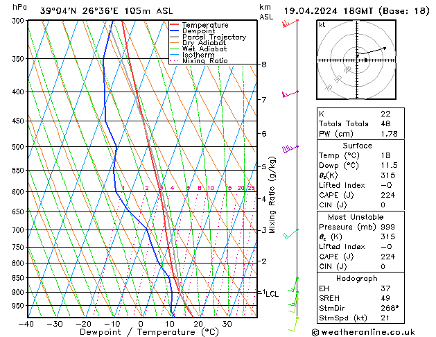 Modell Radiosonden GFS Fr 19.04.2024 18 UTC