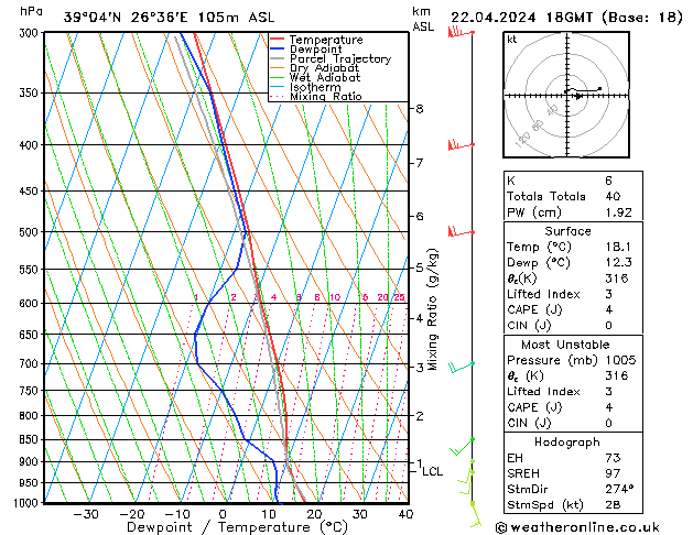 Modell Radiosonden GFS Mo 22.04.2024 18 UTC