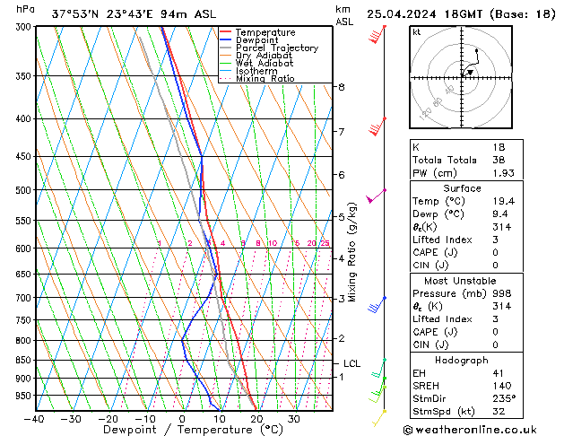 Modell Radiosonden GFS Do 25.04.2024 18 UTC