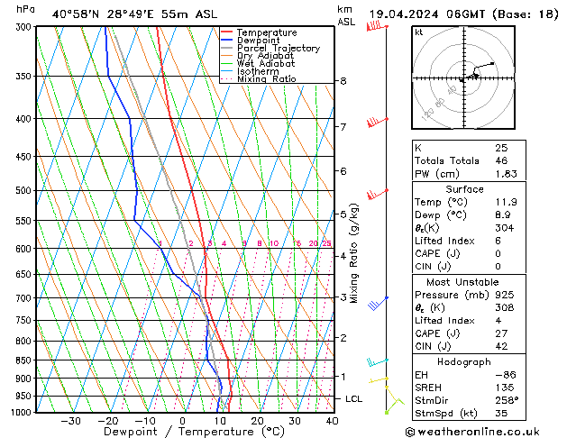 Modell Radiosonden GFS Fr 19.04.2024 06 UTC