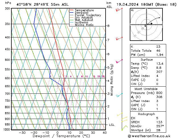 Modell Radiosonden GFS Fr 19.04.2024 18 UTC