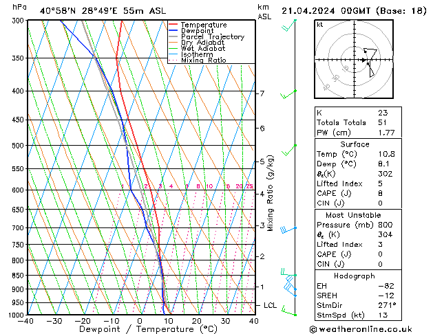 Modell Radiosonden GFS So 21.04.2024 00 UTC