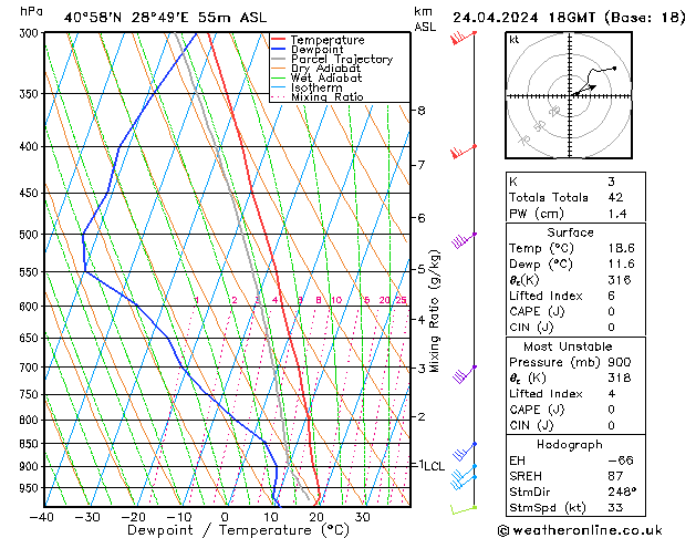 Modell Radiosonden GFS Mi 24.04.2024 18 UTC