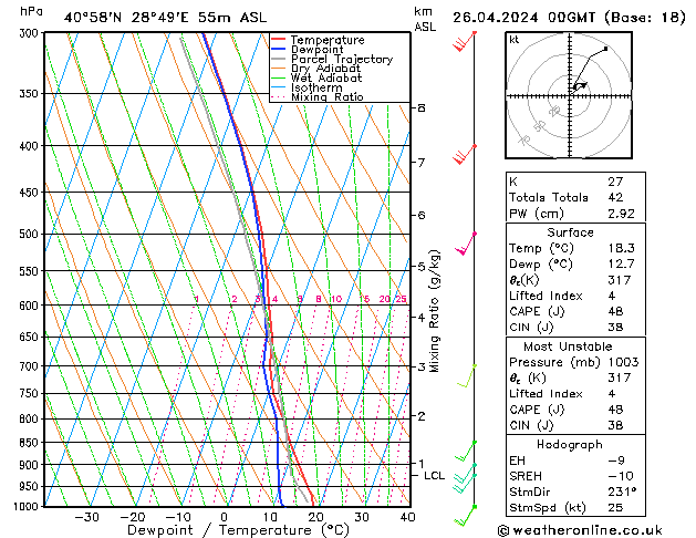 Model temps GFS Cu 26.04.2024 00 UTC