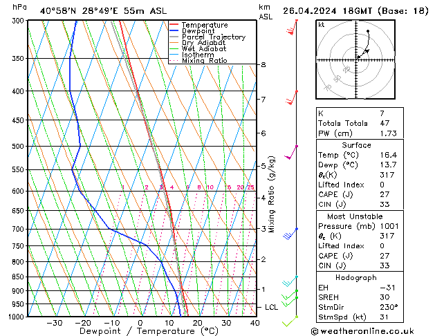 Modell Radiosonden GFS Fr 26.04.2024 18 UTC