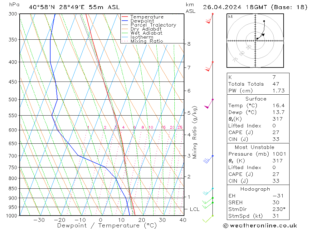 Modell Radiosonden GFS Fr 26.04.2024 18 UTC