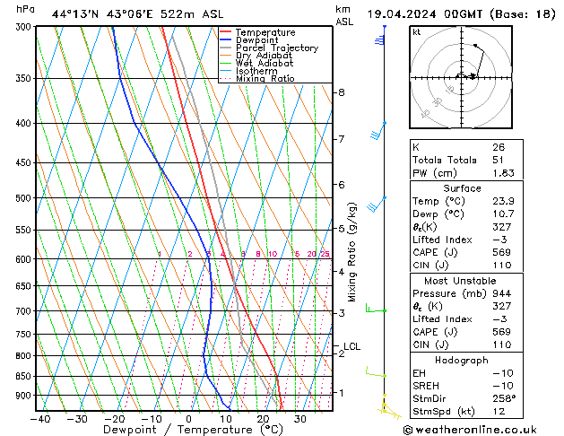 Modell Radiosonden GFS Fr 19.04.2024 00 UTC