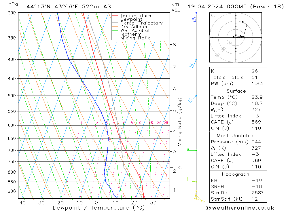 Modell Radiosonden GFS Fr 19.04.2024 00 UTC