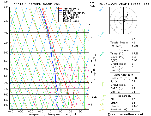 Modell Radiosonden GFS Fr 19.04.2024 06 UTC