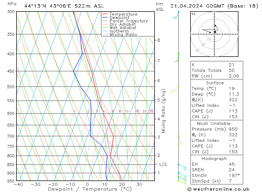 Modell Radiosonden GFS So 21.04.2024 00 UTC