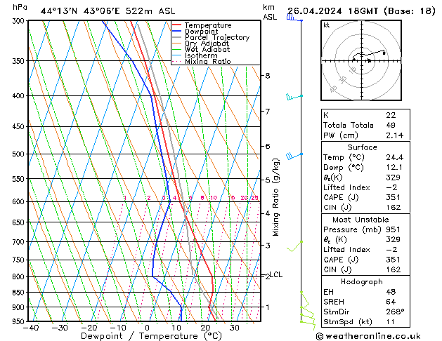 Modell Radiosonden GFS Fr 26.04.2024 18 UTC