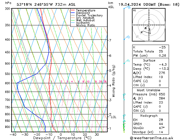 Modell Radiosonden GFS Fr 19.04.2024 00 UTC