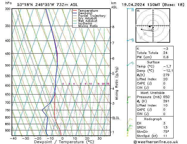 Modell Radiosonden GFS Fr 19.04.2024 15 UTC