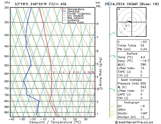 Modell Radiosonden GFS Sa 20.04.2024 06 UTC