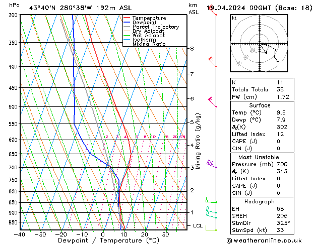 Modell Radiosonden GFS Fr 19.04.2024 00 UTC